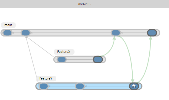 Rebase Condition